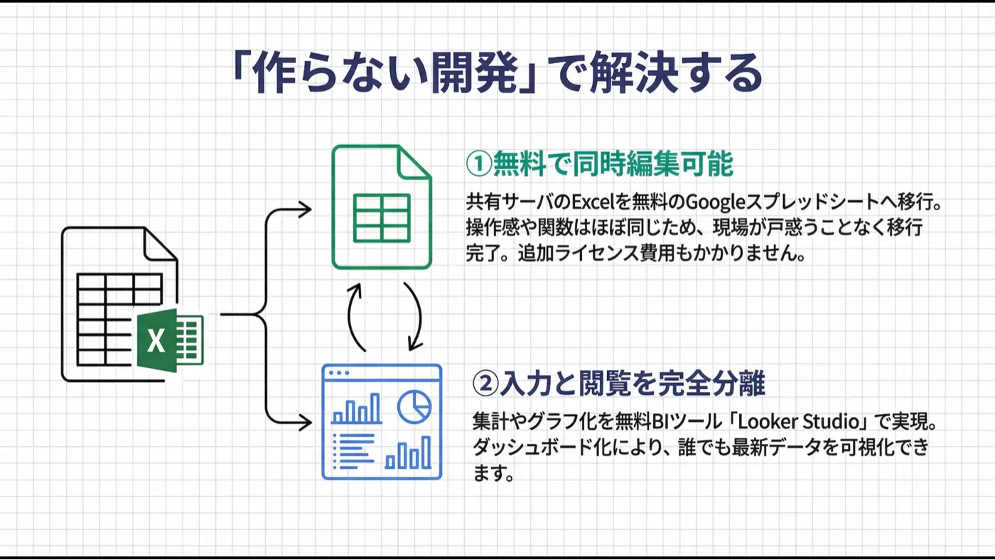 作らない開発